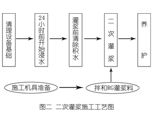 万城镇灌浆料施工工艺—文字完整版
